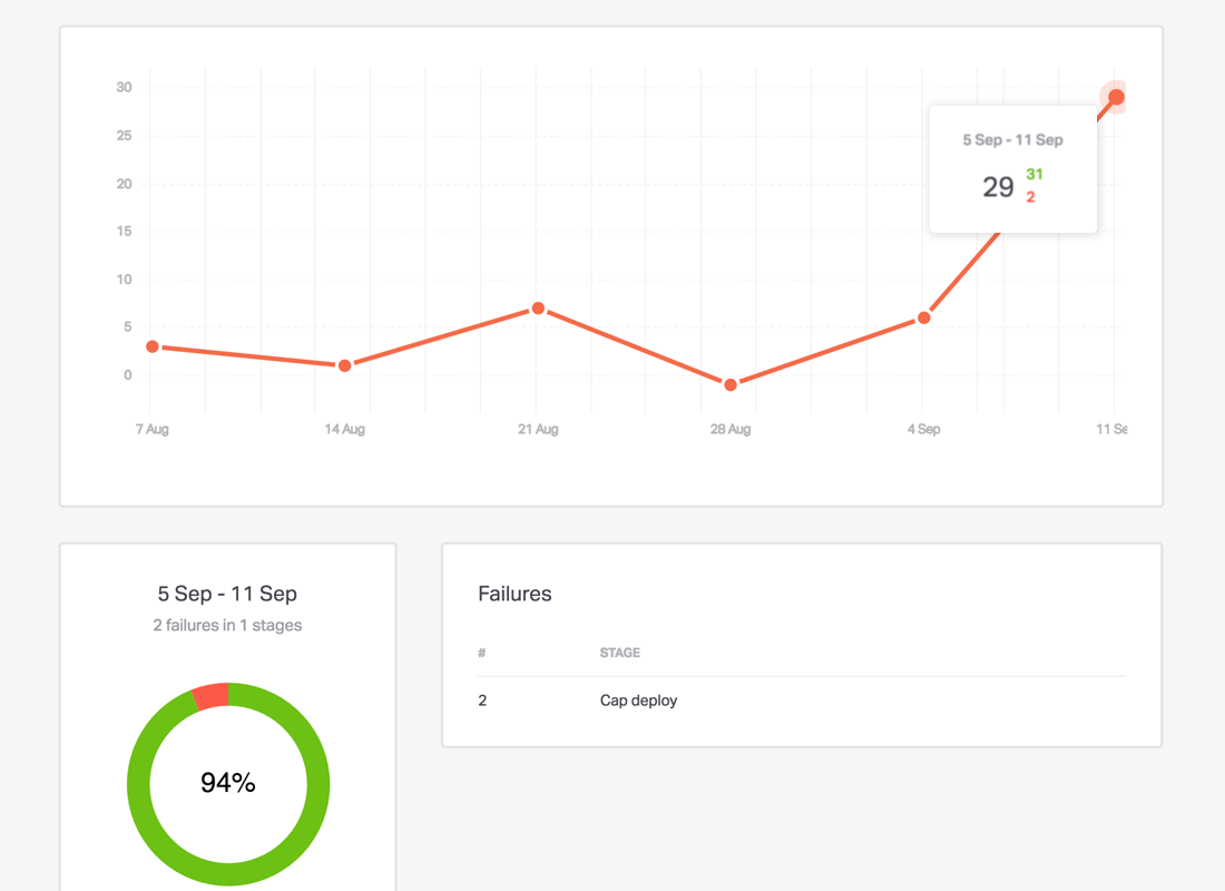 Feature better deploys